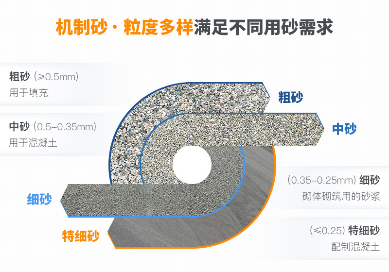 機制砂粒度多樣性，滿足各種用砂需求